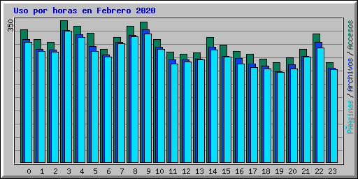 Uso por horas en Febrero 2020