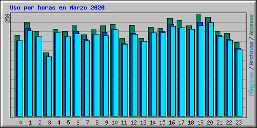 Uso por horas en Marzo 2020