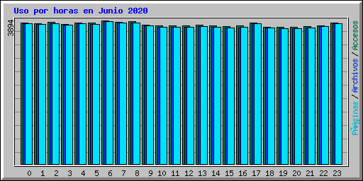 Uso por horas en Junio 2020