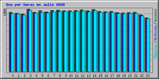 Uso por horas en Julio 2020