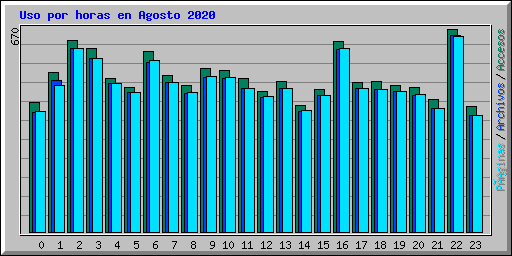 Uso por horas en Agosto 2020