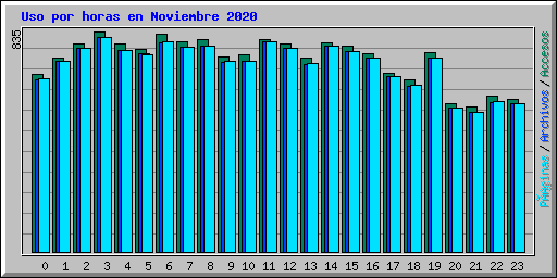 Uso por horas en Noviembre 2020