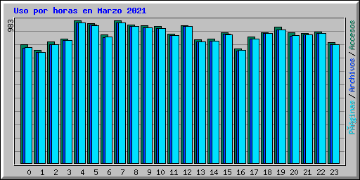 Uso por horas en Marzo 2021