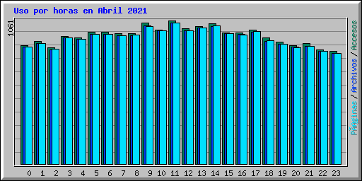 Uso por horas en Abril 2021