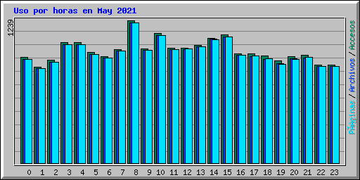 Uso por horas en May 2021