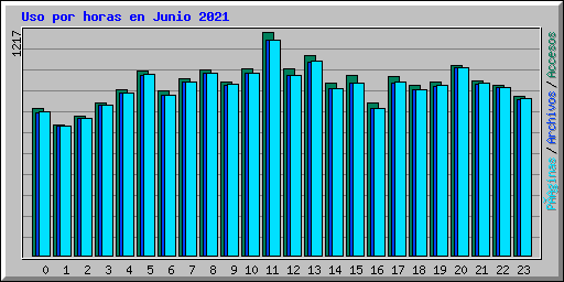 Uso por horas en Junio 2021