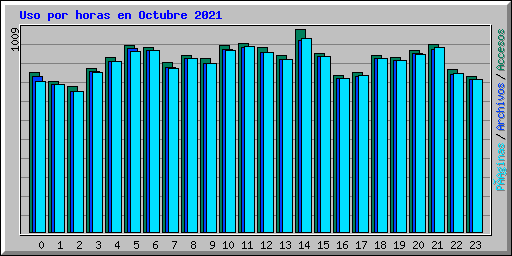 Uso por horas en Octubre 2021