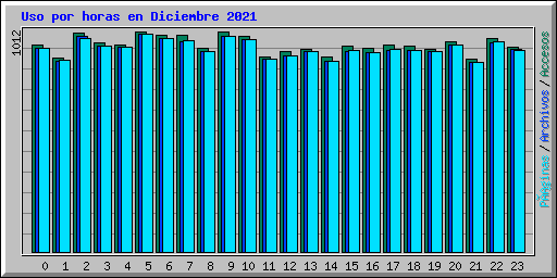 Uso por horas en Diciembre 2021