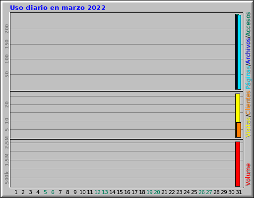 Uso diario en marzo 2022 Uso diario en marzo 2022