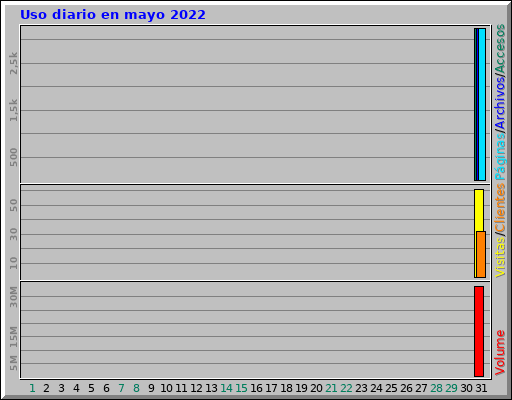 Uso diario en mayo 2022