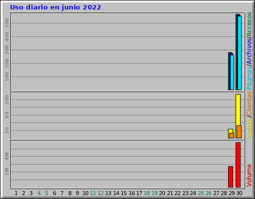 Uso diario en junio 2022
