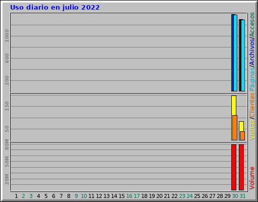 Uso diario en julio 2022