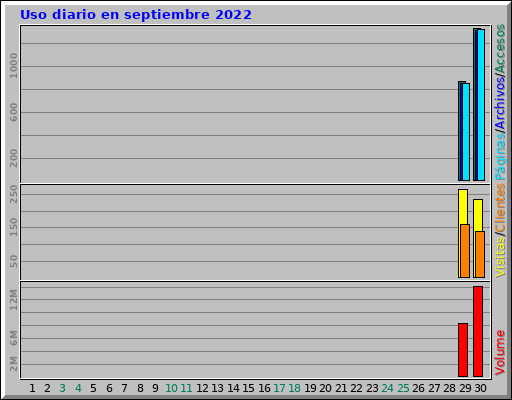 Uso diario en septiembre 2022 Uso diario en septiembre 2022