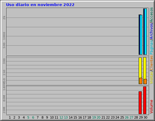 Uso diario en noviembre 2022