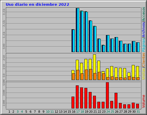 Uso diario en diciembre 2022