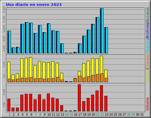 Uso diario en enero 2023 Uso diario en enero 2023
