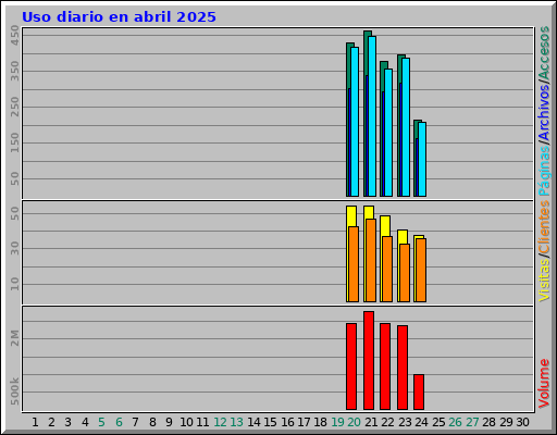Uso diario en abril 2025