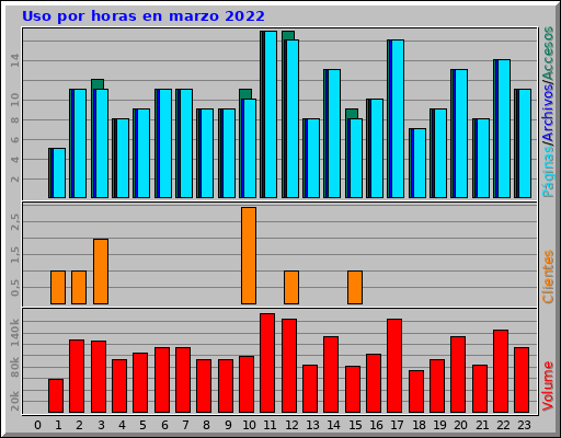 Uso por horas en marzo 2022 Uso por horas en marzo 2022