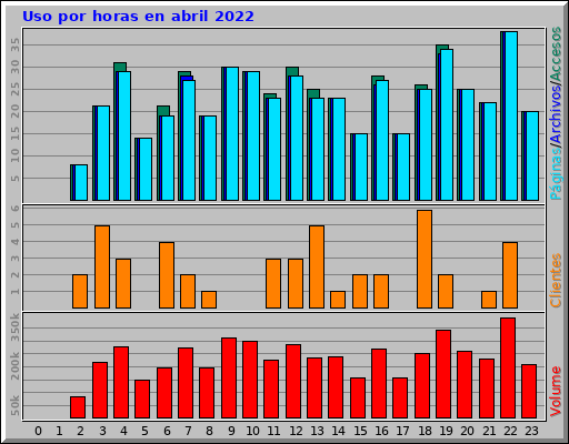 Uso por horas en abril 2022