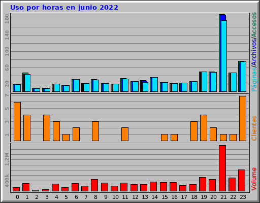 Uso por horas en junio 2022
