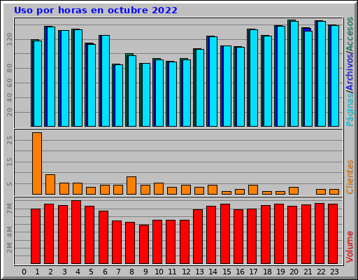 Uso por horas en octubre 2022 Uso por horas en octubre 2022