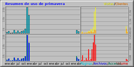 Resumen de uso de primavera