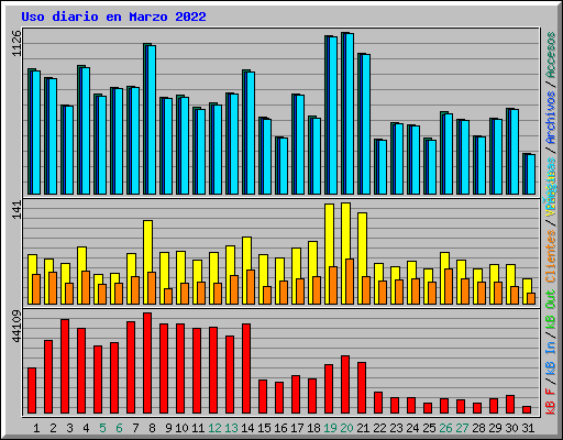 Uso diario en Marzo 2022