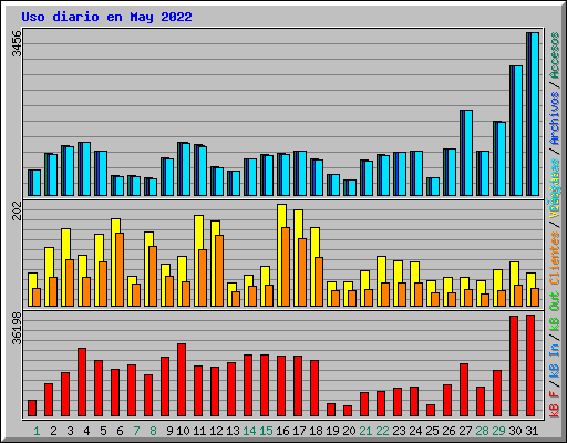 Uso diario en May 2022
