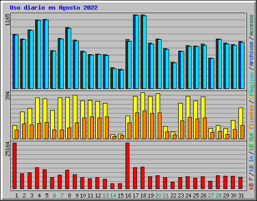 Uso diario en Agosto 2022