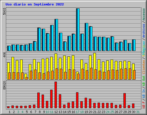 Uso diario en Septiembre 2022