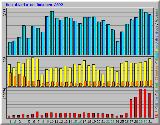 Uso diario en Octubre 2022