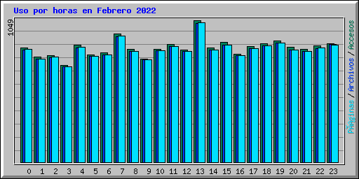 Uso por horas en Febrero 2022