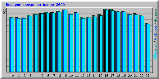 Uso por horas en Marzo 2022