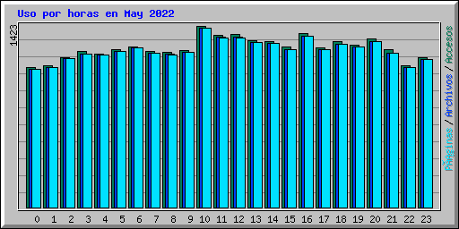 Uso por horas en May 2022