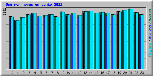 Uso por horas en Junio 2022