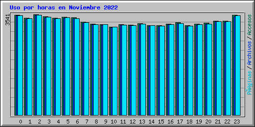 Uso por horas en Noviembre 2022