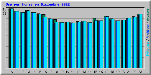 Uso por horas en Diciembre 2022